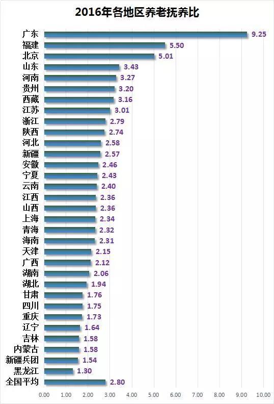 哪个城市年轻人最多？