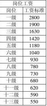 事业单位高级工的工资标准是多少？
