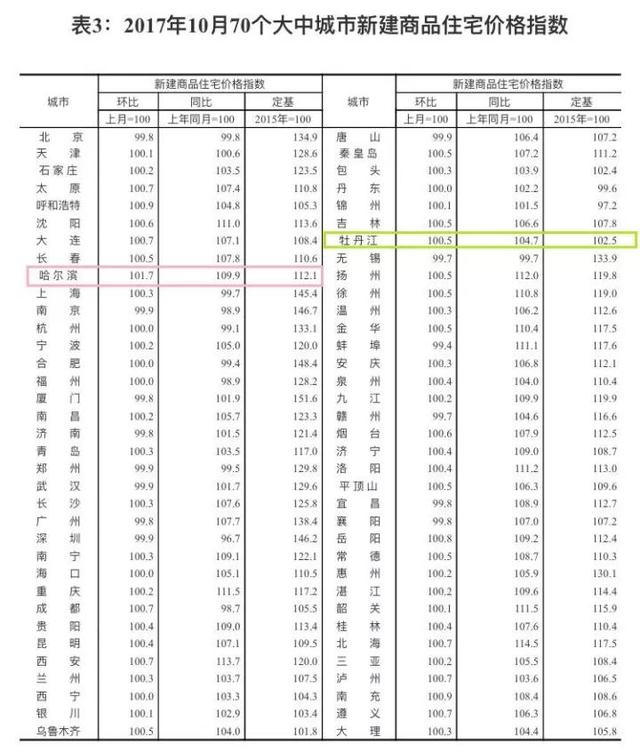 哈尔滨未来的房价走势如何？