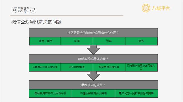 微信公众平台要怎样才能玩的下去呢