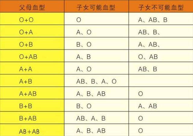 头条问答 父亲是o型血母亲是ab型血 女儿是o型 儿子是ab型 请问兩孩子是自己的吗 4个回答