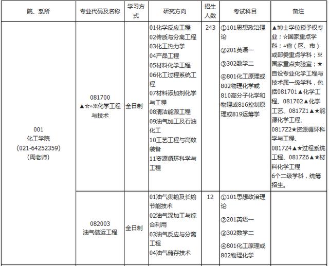 化工考研，天津大学和华东理工大学，哪所更难？