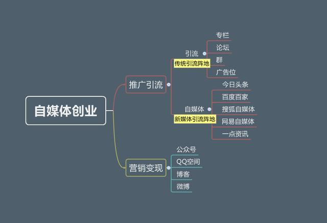 自媒体创业计划书，语文教师怎样在自媒体领域创业