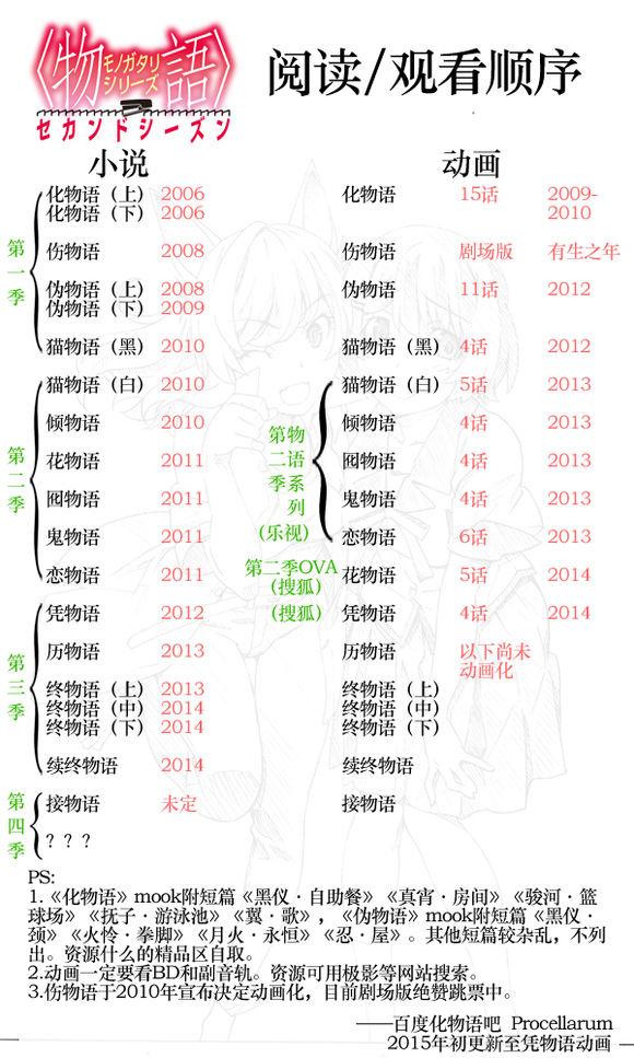 猫咪物语10:如何正确欣赏物语系列动画？