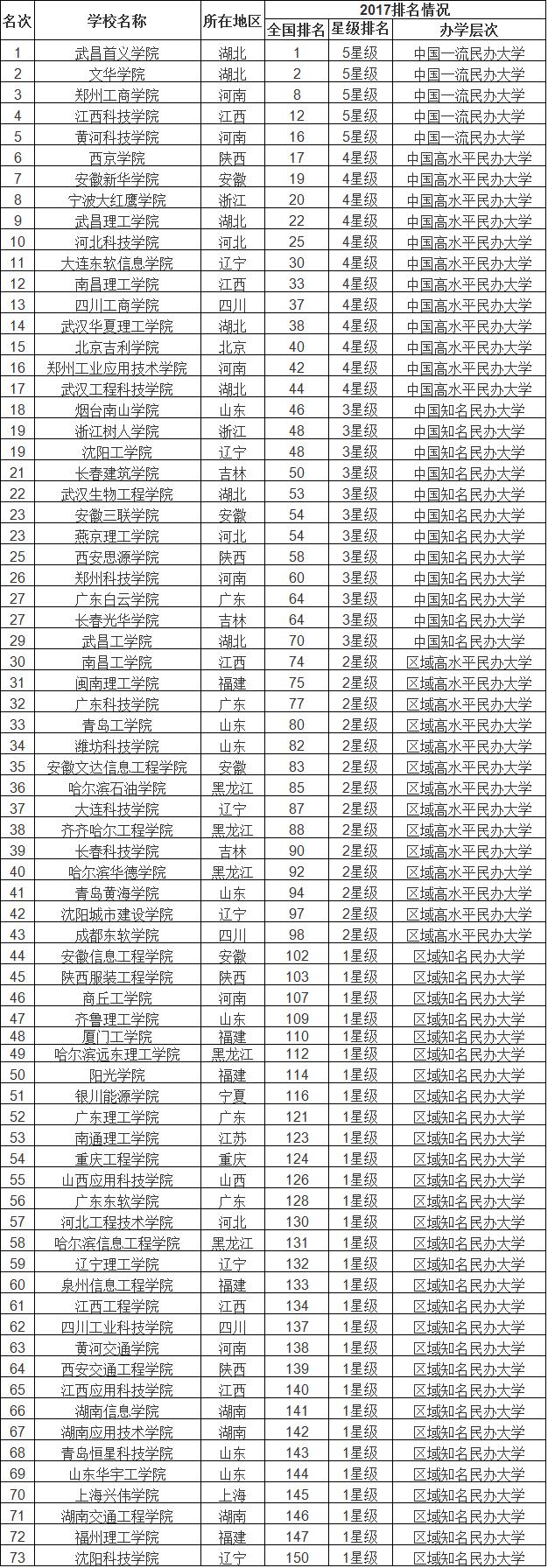 中国大学创业排名，全国工业类大学的排名是怎样的