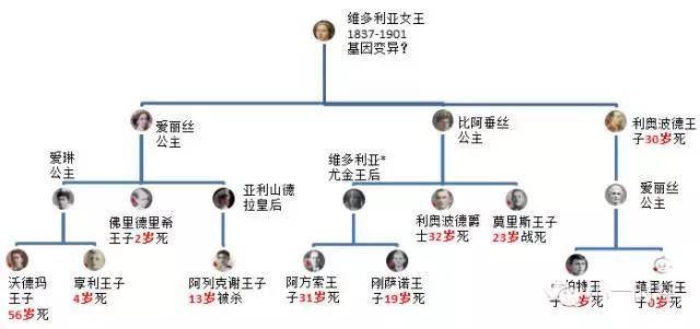 为什么血友病又被叫作"王室病"?-育儿网