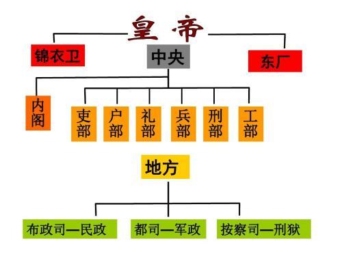 中央集权制度示意图图片