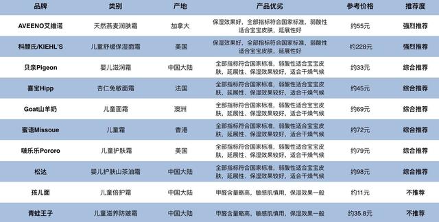 田亮儿子的诗:婴儿用面霜哪个品牌的比较好用呢？