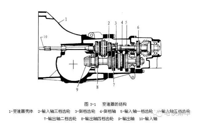 手动变速器的组成(手动变速器的组成结构)