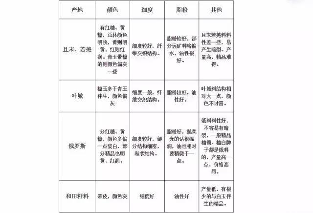 糖玉的特点和鉴定方法,怎样鉴定和田玉中的糖玉？