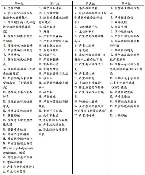 55健康网 疾病百科:重疾险中的重疾包括哪些疾病？ 55健康网疾病百科