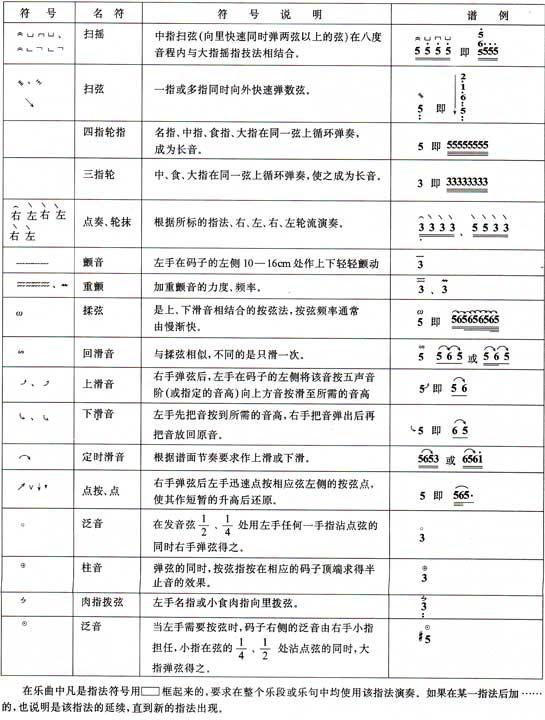 乐谱中的各种符号大全,古筝乐谱上的各种符号代表什么？