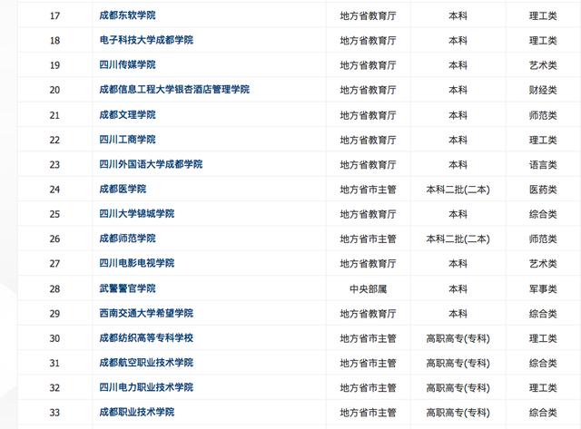 本科大学哪个学校：重庆本科大学有哪些学校?