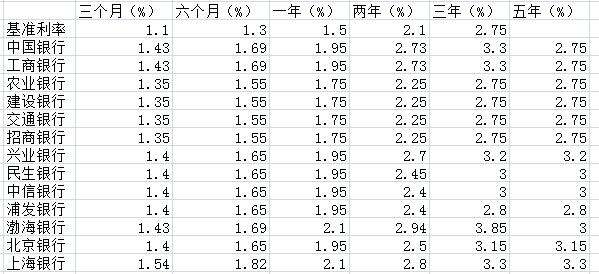 哪家银行存款利息高,哪家银行的存款利率更高一些？