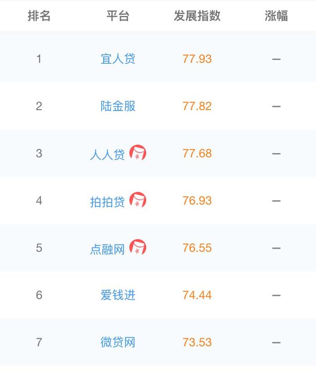 ptp理财平台前10的有哪些？