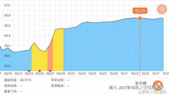 基础体温低温多久排卵:排卵后基础体温多久升到高温 怀孕应该从什么时候算起？