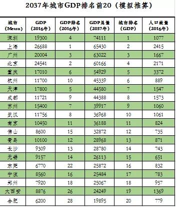 未来二十年内最有可能成为中国十强城市的有哪些？