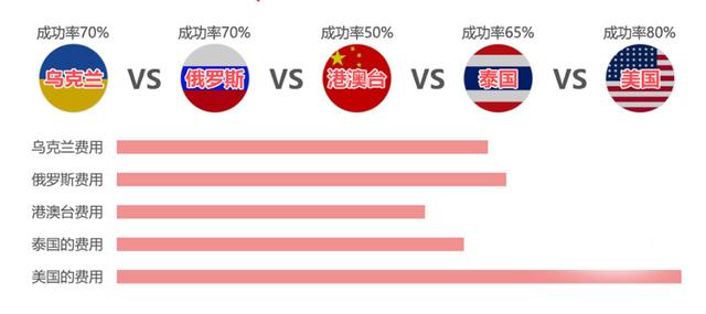 美国，俄罗斯，泰国和国内的试管婴儿到底哪个好啊？