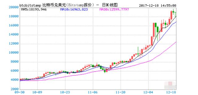 比特币今日价格行情:给你一百万人民币或一万个比特币，你会选择哪个？