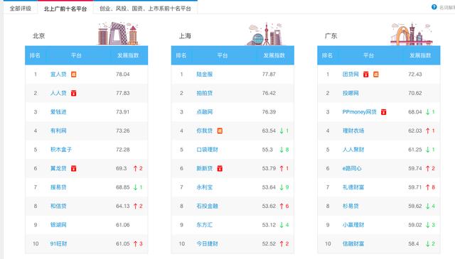 安全可靠的p2p理财平台有吗？有哪些？