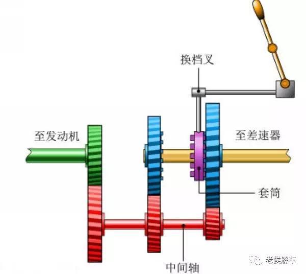 手动变速器的组成(手动变速箱的原理是什么？