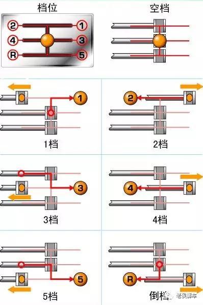 手动变速器的组成(手动变速箱的原理是什么？