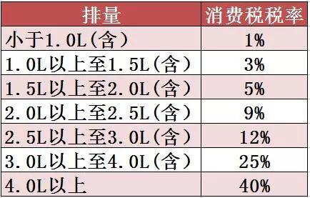 购新车需要上几种税？