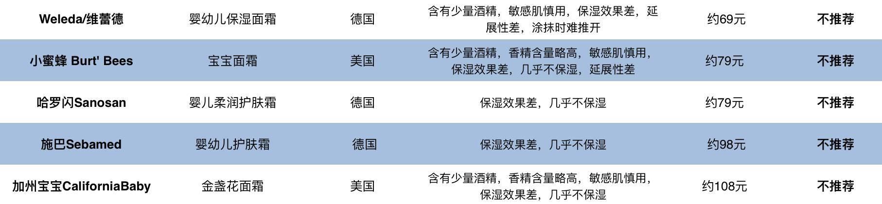 田亮儿子的诗:婴儿用面霜哪个品牌的比较好用呢？