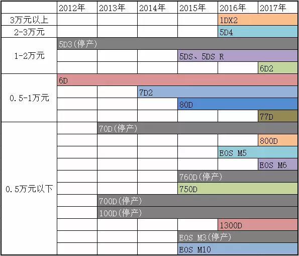 单反相机怎么选？
