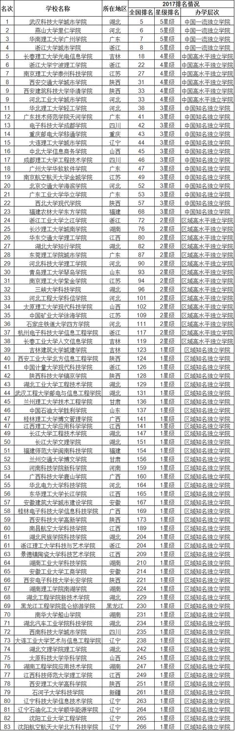 中国大学创业排名，全国工业类大学的排名是怎样的