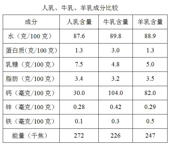 适宝康羊奶粉2段:孩子喝牛奶粉好还是喝羊奶粉好？为什么？