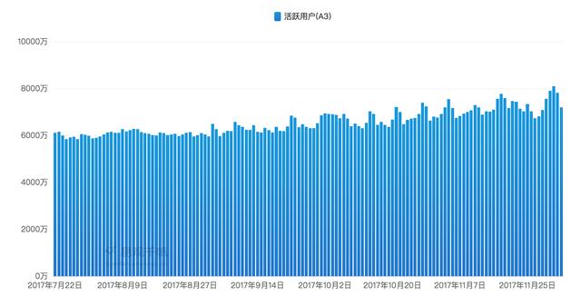据说快手日活达到3000万,估值30到40亿美元,这些数据是否真实？快手是如何做到的？