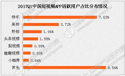 据悉快手启动新一轮融资,估值9个月上涨4倍,高达150亿美金,快手凭什么估值这么高？