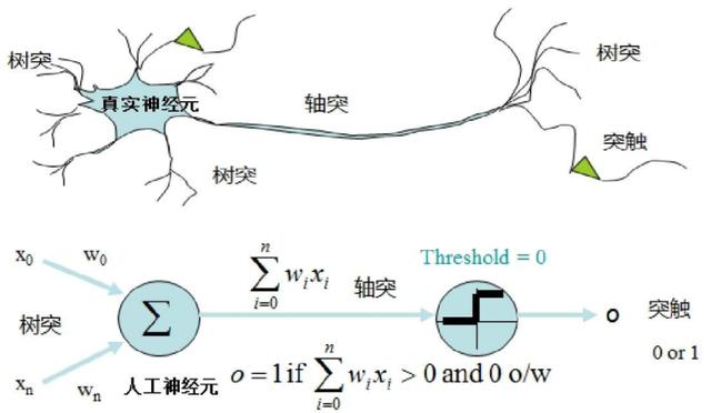 人工智能的发展历史，说得具体点？