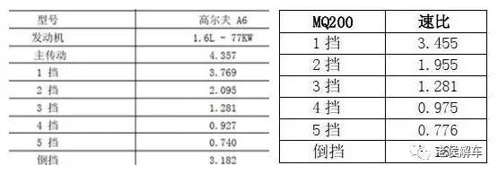手动变速器的组成(手动变速箱的原理是什么？