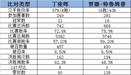 丁俊晖147分:综合实力比较，特鲁姆普和丁俊晖谁更强一些？