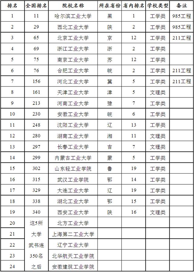 中国大学创业排名，全国工业类大学的排名是怎样的