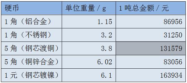一吨人民币多少钱？一吨黄金多少人民币？