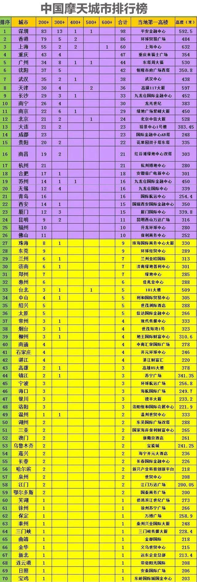 为什么杭州郑州成都的高楼很少？