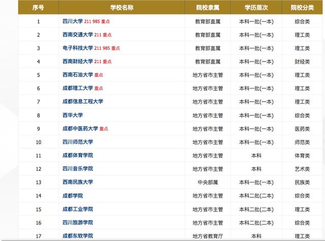 本科大学哪个学校：重庆本科大学有哪些学校?