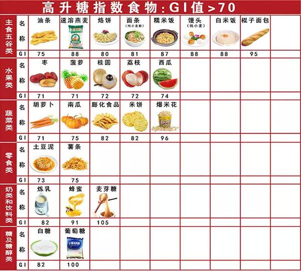 馒头、米饭、面条,哪个升血糖的效果更快？