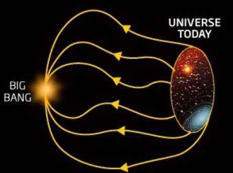人类是怎么发现太空的，人类已知的宇宙有200亿光年，这是通过什么手段得知的呢？