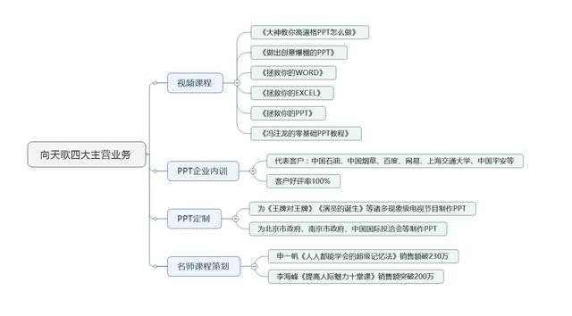 创业的ppt，有哪些制作好PPT的习惯