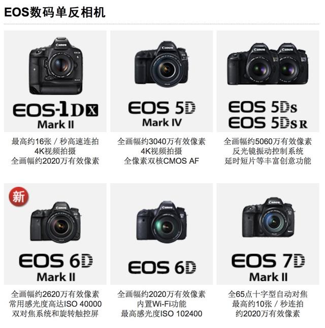 相机等级划分很乱,高端、中端和入门相机的严格区别是什么？