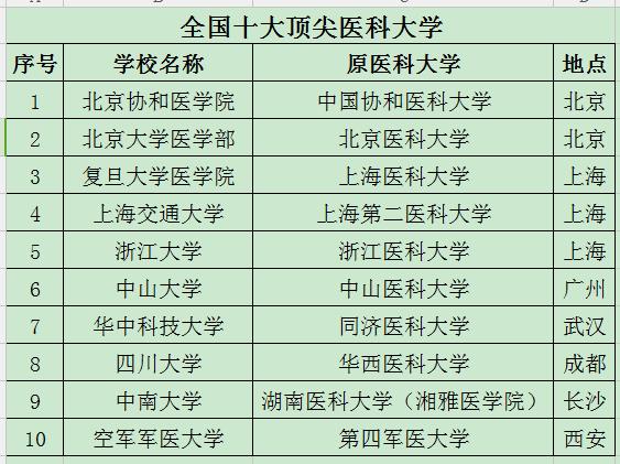 考上中国十大顶尖医科大学,就衣食无忧,就是铁饭碗,是真的吗？
