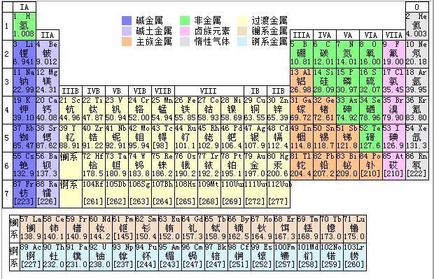 头条问答 高中元素周期表是不是必须要掌握的东西 4个回答