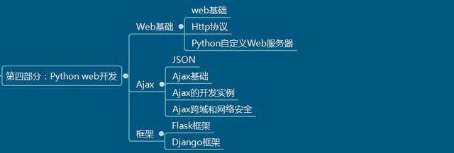 python 爬虫:Python爬虫学到什么样就可以找工作了？