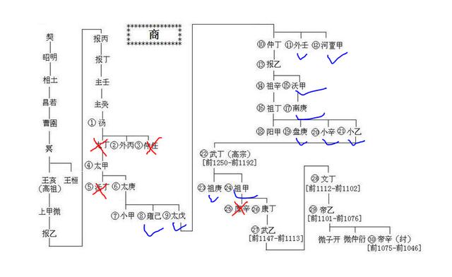 商朝国王:祖庚，祖甲兄弟二人为何能先后成为商朝的国王？