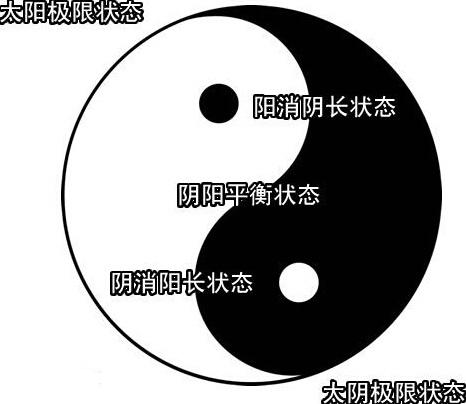 易经中的“三”为何意？