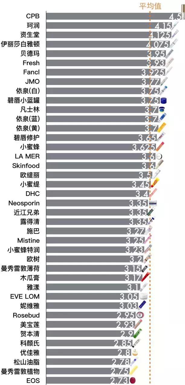 什么牌子的唇膏好:什么牌子的唇膏好用持久且滋润